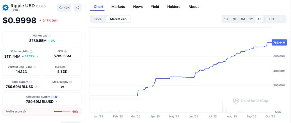 Ripple’s RLUSD Market Cap