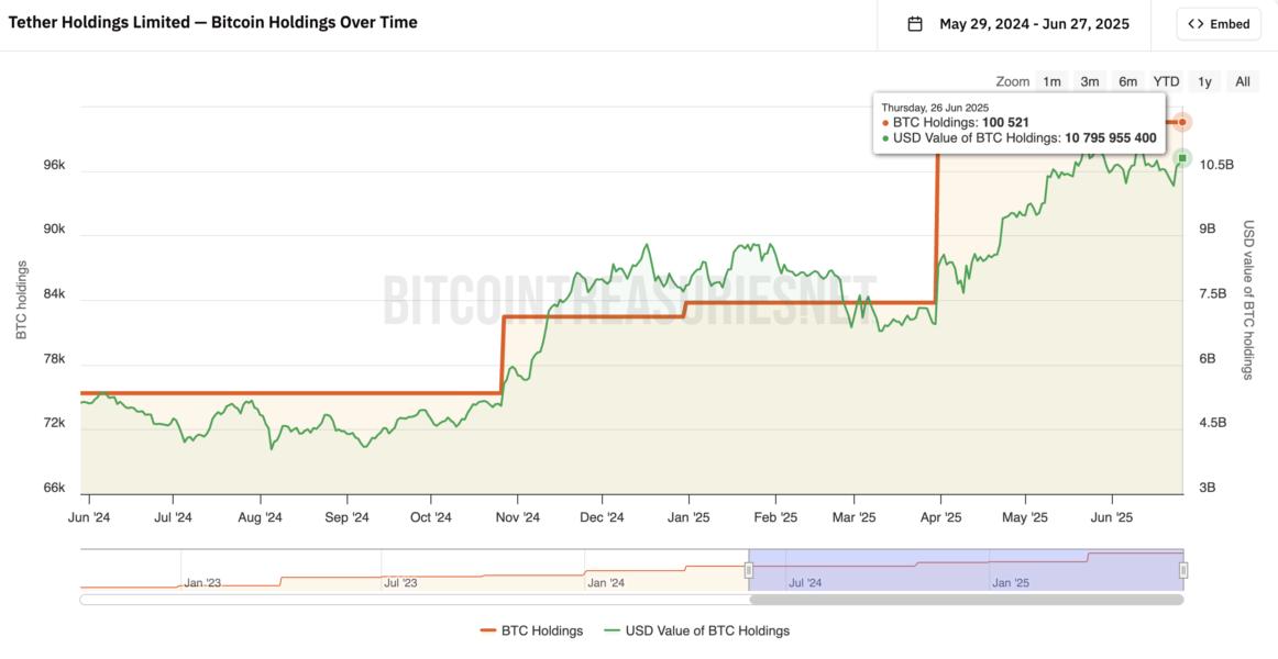 Tether's BTC Holdings. Source: bitcointreasuries