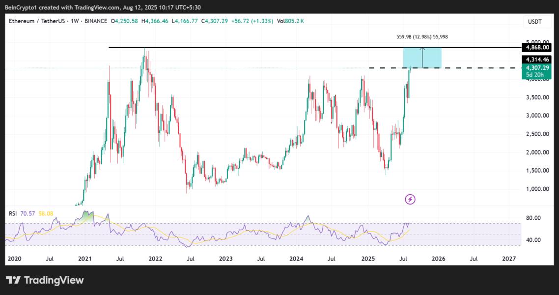 Ethereum (ETH) Price Performance