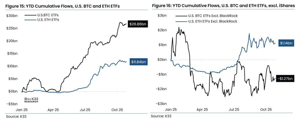 K33 Research charts BTC/ETH ETF cumulative flows (2025) and ex-IBIT breakdown