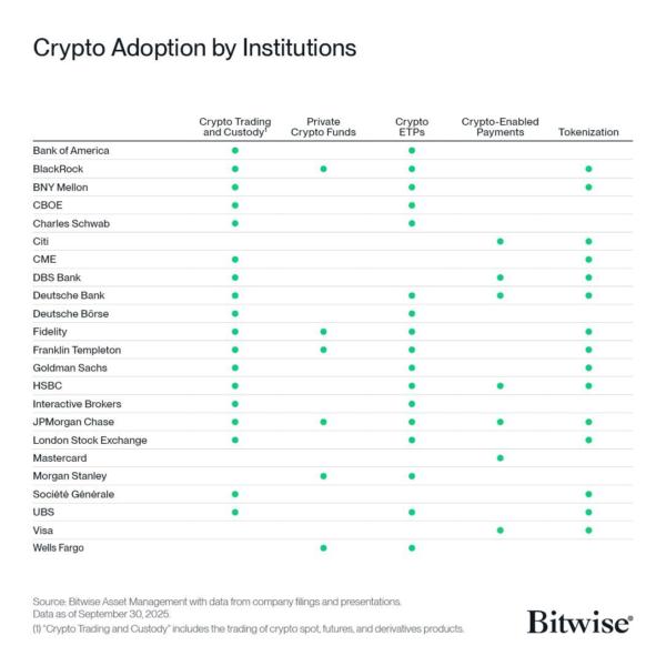 Bitwise institutional participation table (banks, funds, payment giants)