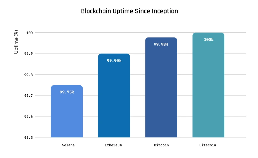 Blockchain Uptime Since Inception. Source: LitVM
