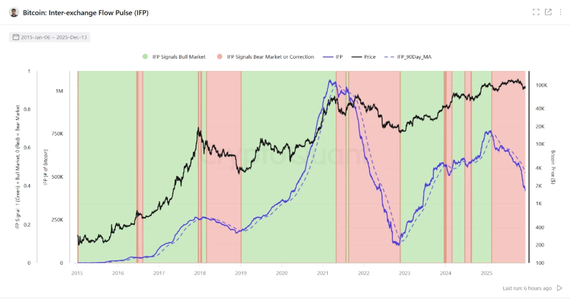 🟨CRYPTO ANALISI: "Bitcoin: Riserve in Calo, Prezzi in Stallo"