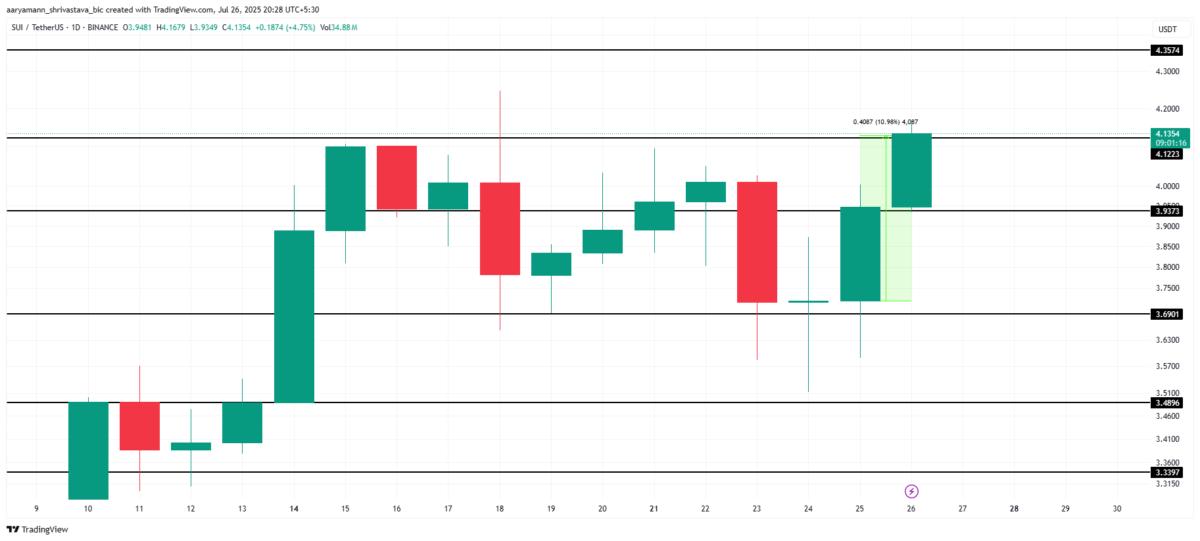 SUI Price Analysis. 