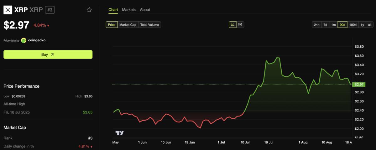 XRP (XRP) Price Performance