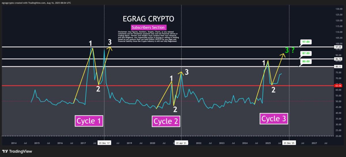 XRP Three-Phase RSI Cycle