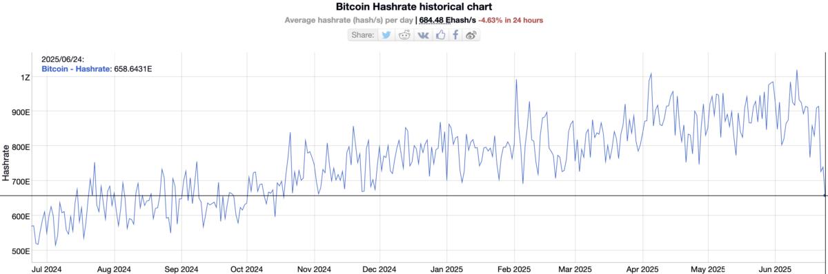 Хешрейт биткоина. Источник: BitInfoCharts Хешрейт биткоина. Источник: BitInfoCharts