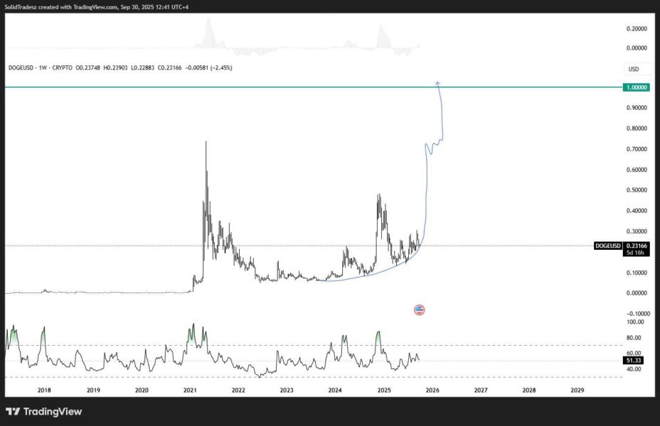 Dogecoin Price Prediction