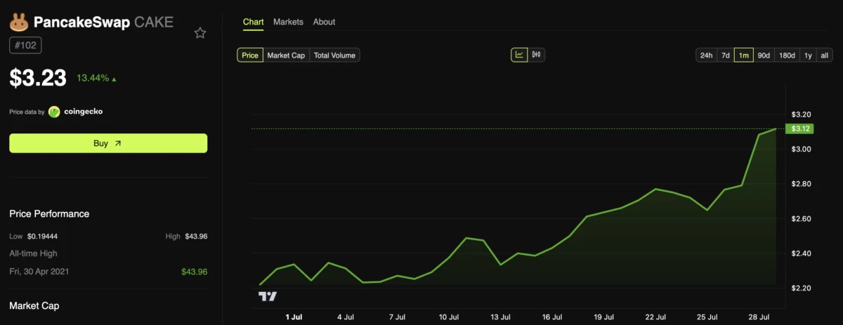 PancakeSwap (CAKE) Price Performance