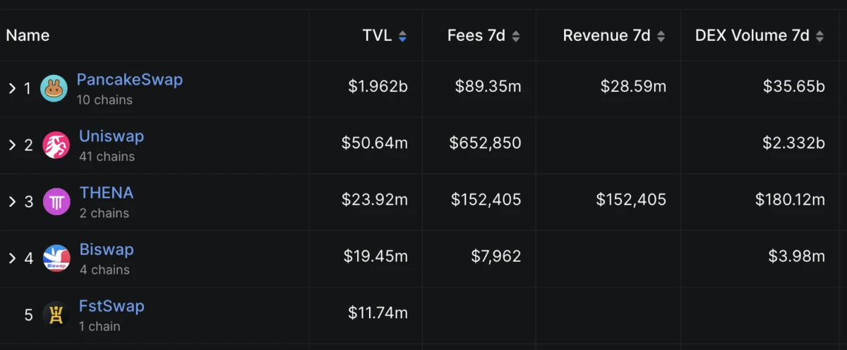 PancakeSwap TVL and DEX volume