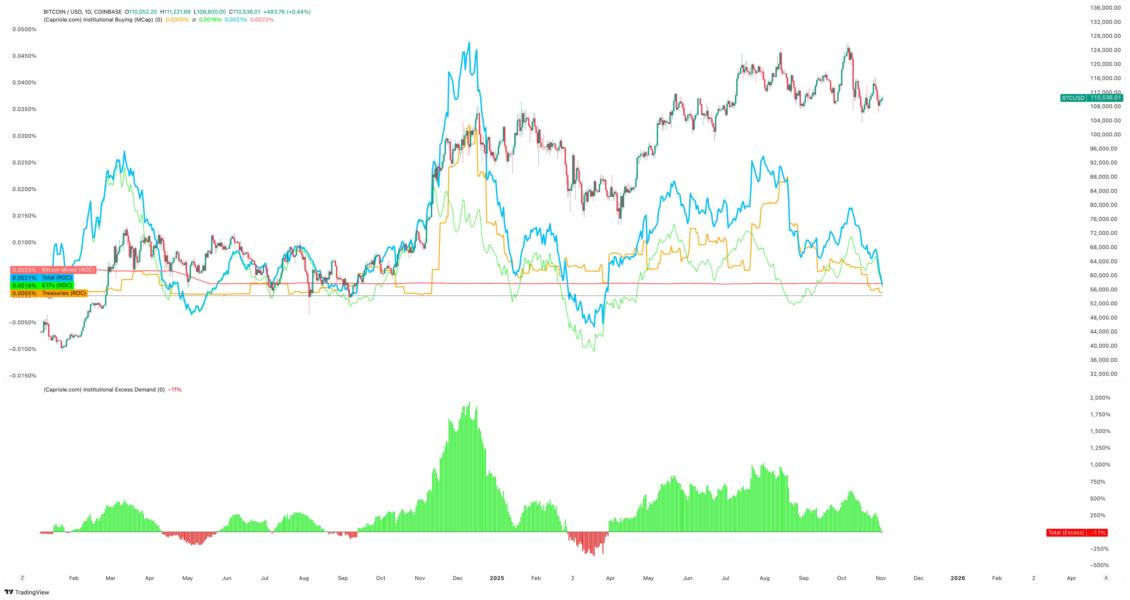 Соотношение институциональных покупок BTC к объему добычи криптовалюты