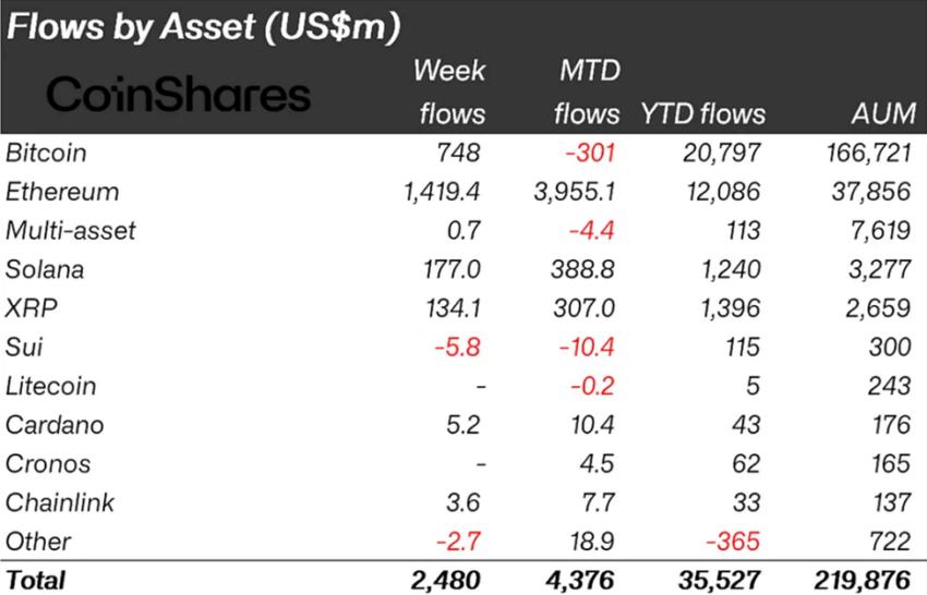 Crypto Inflows Last Week