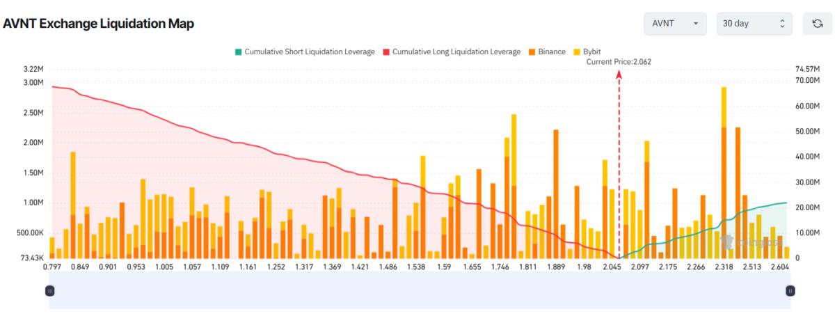 Карта ликвидаций на бирже AVNT. Источник: Coinglass