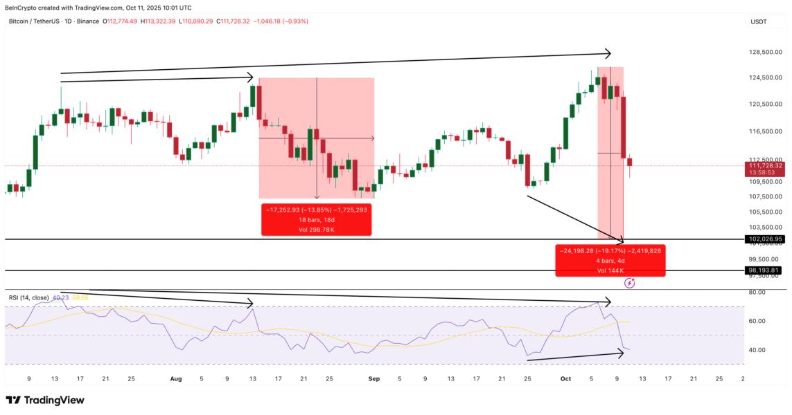 Дивергенция цены биткоин