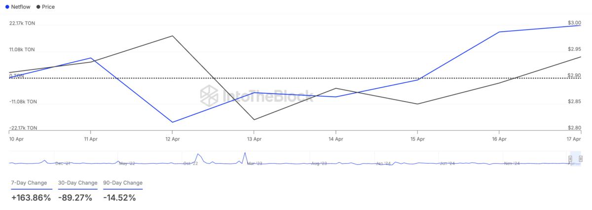 TON Large Holders' Netflow