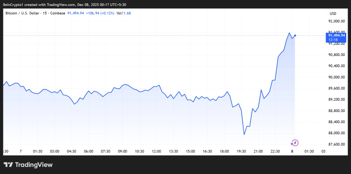 Bitcoin (BTC) Price Performance