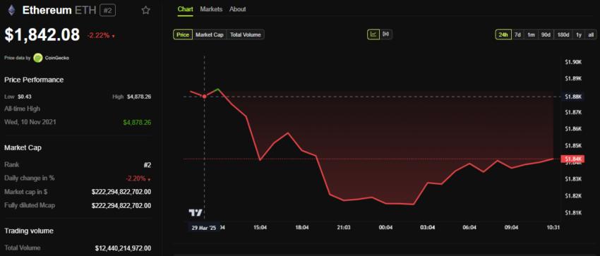 Ethereum (ETH) Price Performance