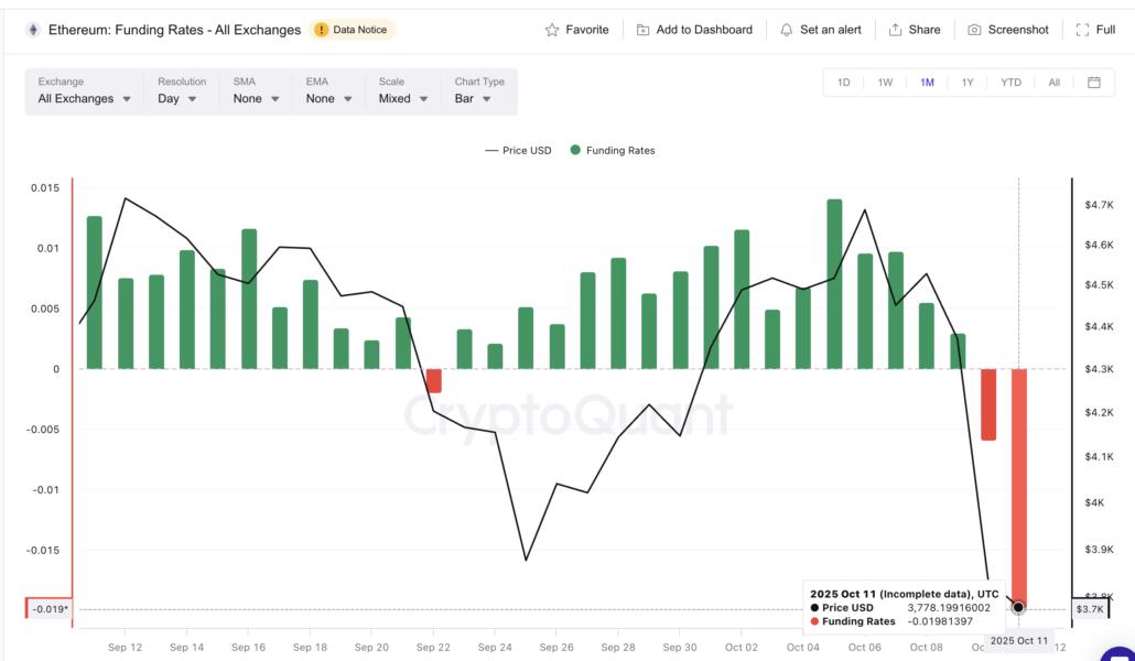 ETH Funding Rates Turn Negative