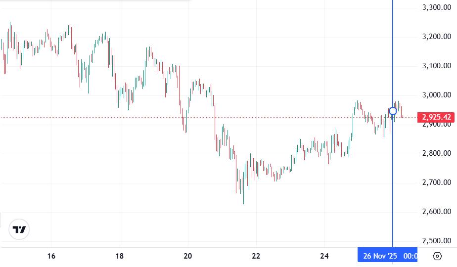 График Ethereum