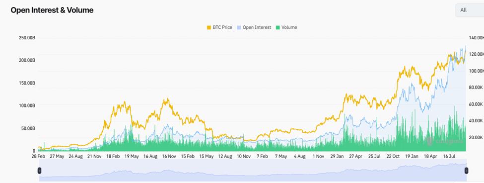 Open Interest and Volume