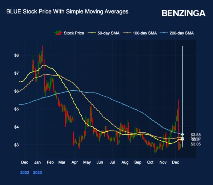 Why Bluebird Bio Stock Is Tumbling Tuesday — TradingView News