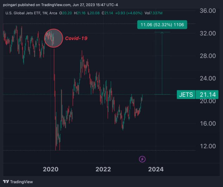 JETS ETF Cruising Higher 5 US Airline Stocks Gaining Altitude In June