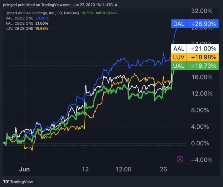 JETS ETF Cruising Higher 5 US Airline Stocks Gaining Altitude In June