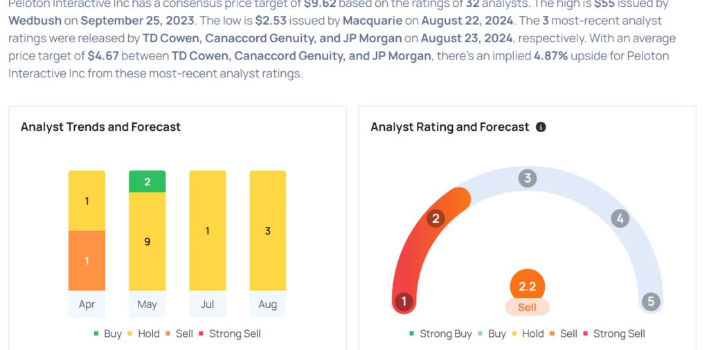 These Analysts Revise Their Forecasts On Peloton Interactive After Q2