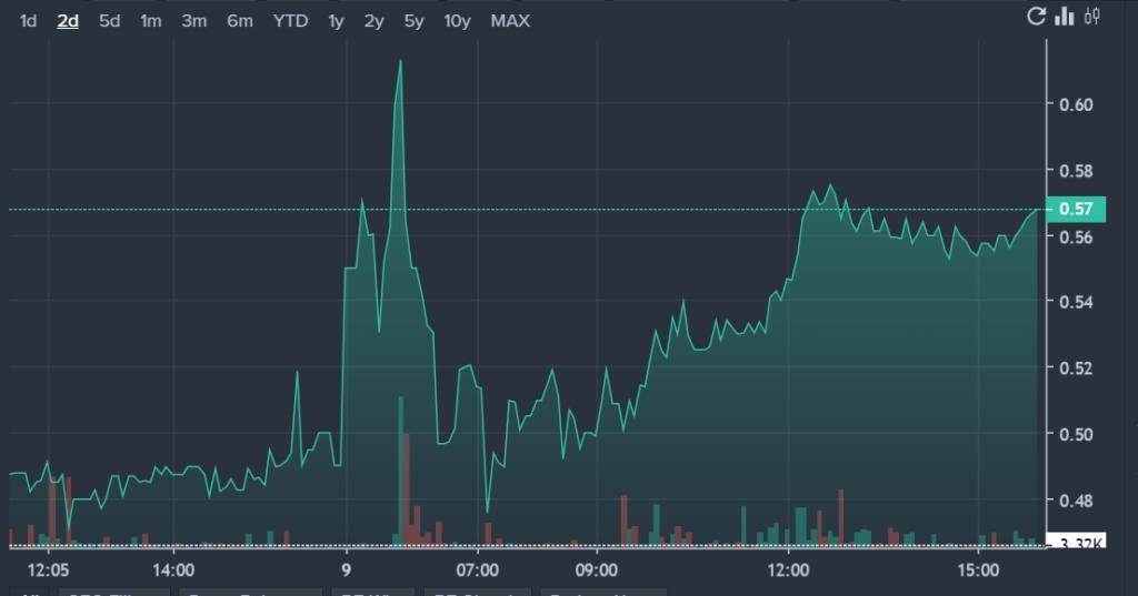 EYEN Shares Are Trading Higher Today What You Need To Know — TradingView News