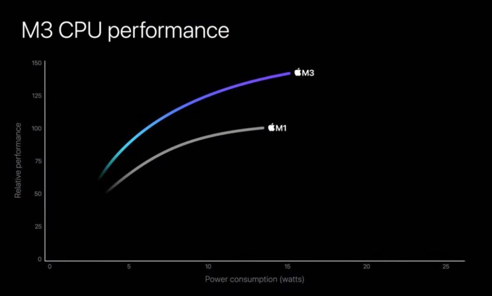 Apple M3 vs M1 CPU performance