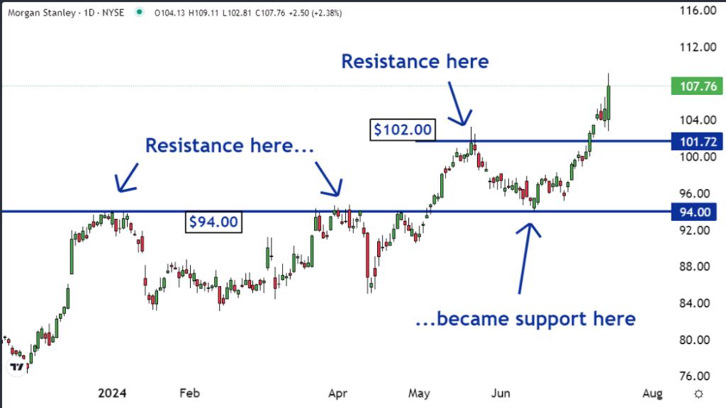 Morgan Stanley (MS) - New uptrend or false breakout?