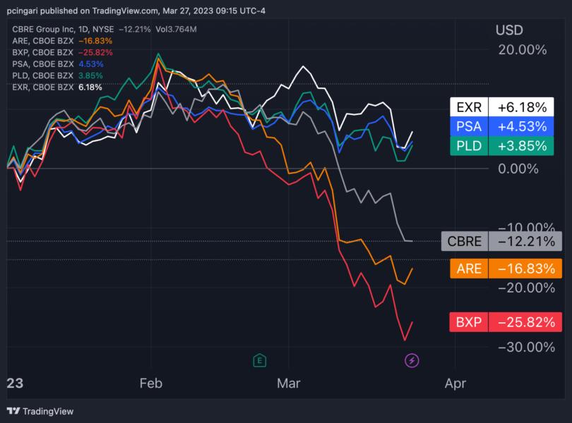 3 Winners And 3 Losers In Real Estate As Pressure Grows On Commercial