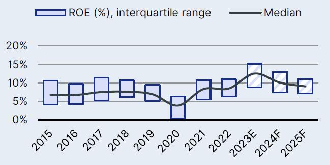 Il grafico mostra la riduzione del Return on Equity prevista dall'European Banking Outlook di Scope