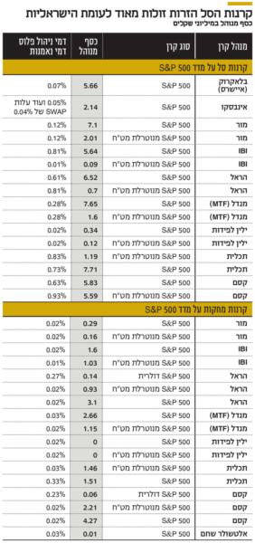 אינפו קרנות הסל הזרות זולות מאוד לעומת הישראליות
