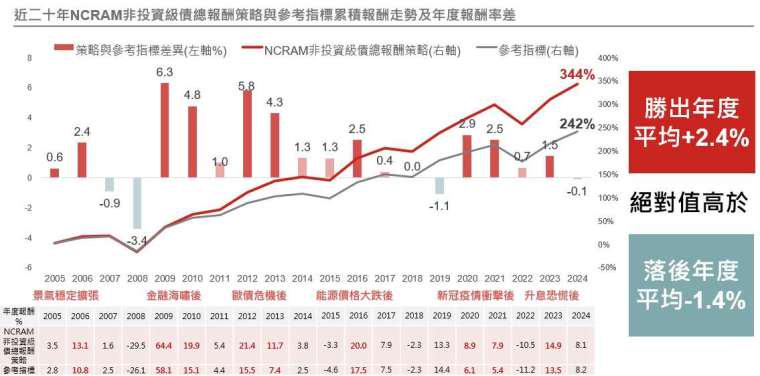 資料來源：Bloomberg、NCRAM、ICE BofA。資料日期：截至2024/12/31。*報酬不包含費用，參考指標為ICE 美銀美國非投資級債券限制指數。投資人無法直接投資指數，本資料僅為市場歷史數值統計概況說明，非基金績效表現之預測。經理公司相關投資策略過去之績效不代表本基金之績效。