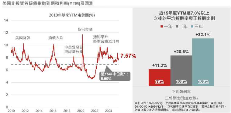 資料來源：Bloomberg，彭博債券指數，野村投信整理；資料日期：2010/01/01~2025/06/20。*截至2024年底。 投資人無法直接投資指數，本資料僅為市場歷史數值統計概況說明，非基金績效表現之預測。本文提及之經濟走勢預測不必然代表基金之績效，基金投資風險請詳閱基金公開說明書。