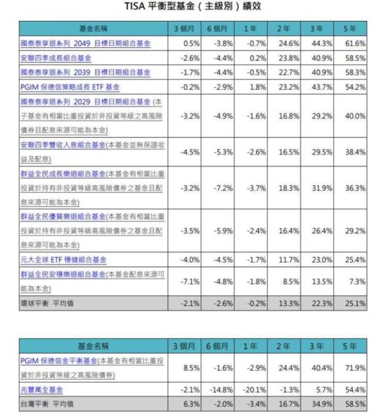 資料來源：理柏，鉅亨買基金整理，資料截至2025/6/30。採理柏台灣分類，新台幣總報酬率計算。