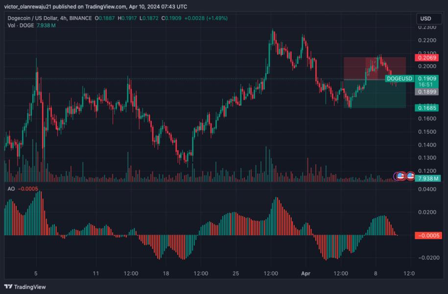 DOGE/USD 4-Hour Chart (Source: TradingView)