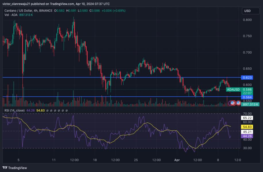 ADA/USD 4-Hour Chart (Source: TradingView)
