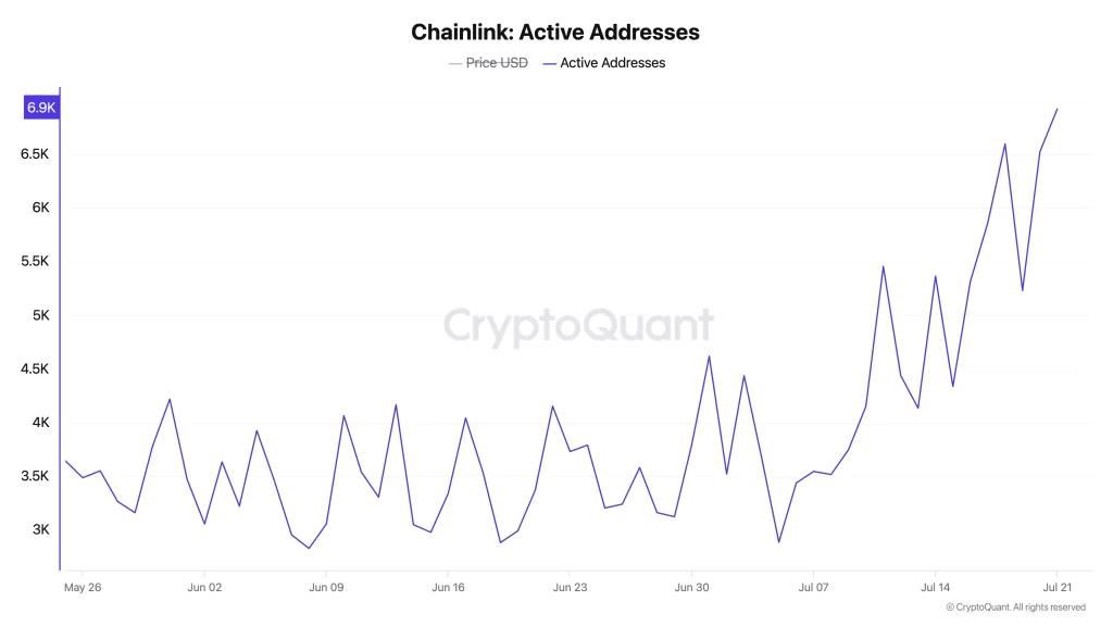 Chainlink Active Addresses