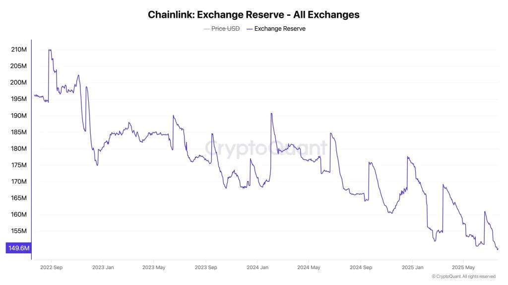 Chainlink Exchange Reserve - All Exchanges