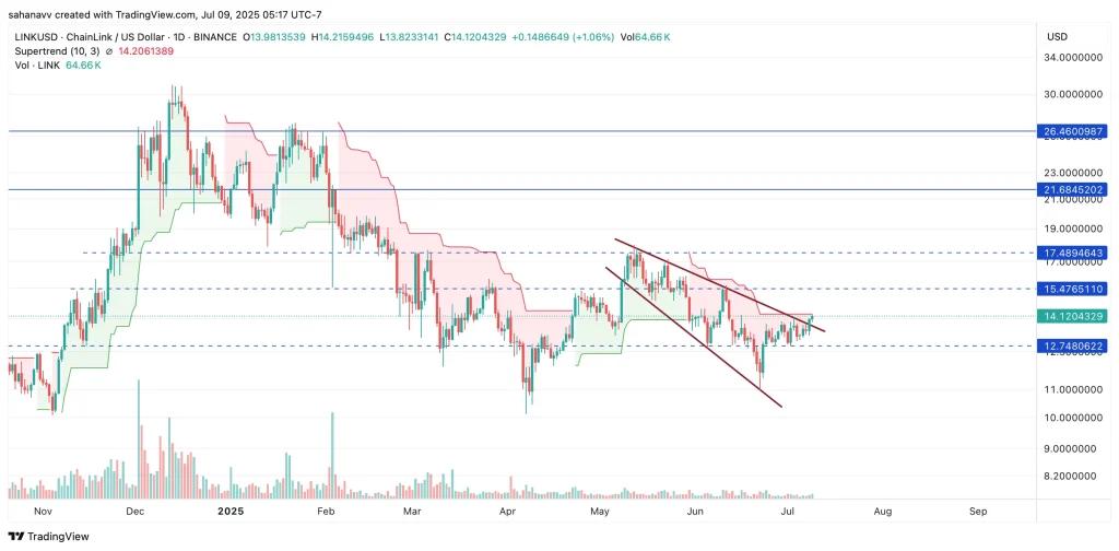 اخبارChainlink (LINK) Consolidates Near $14: Is a Breakout on the Horizon?