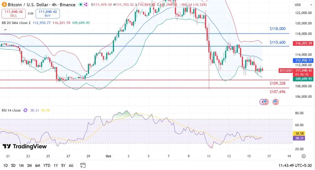 ⚠️CRIPTOVALUTE: Il BTC scende sotto i 110.000 dollari, attualmente a 109.669,00 dollari