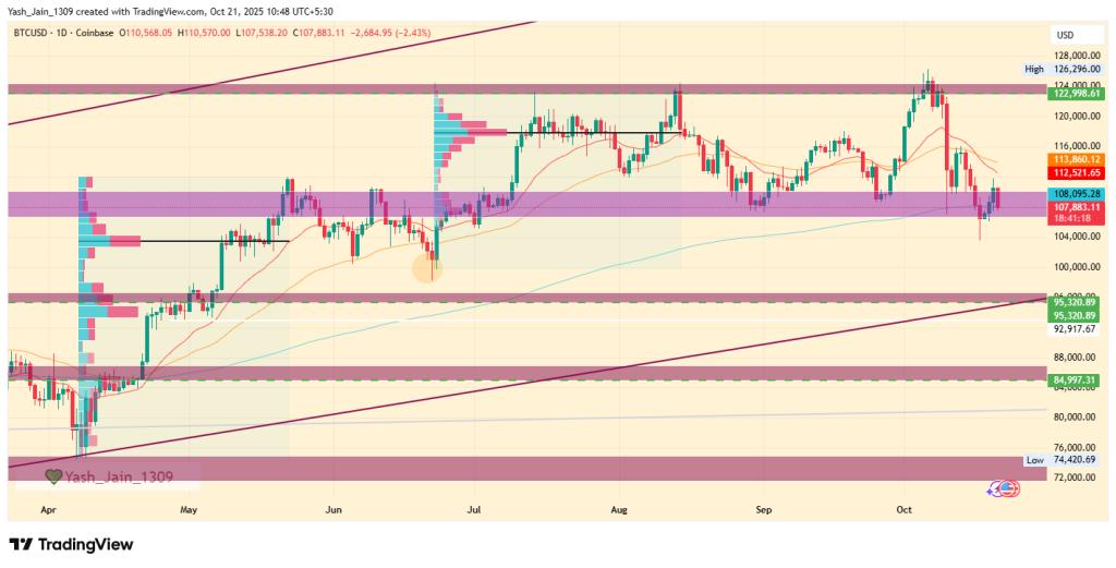 Bitcoin Price Prediction October 2025