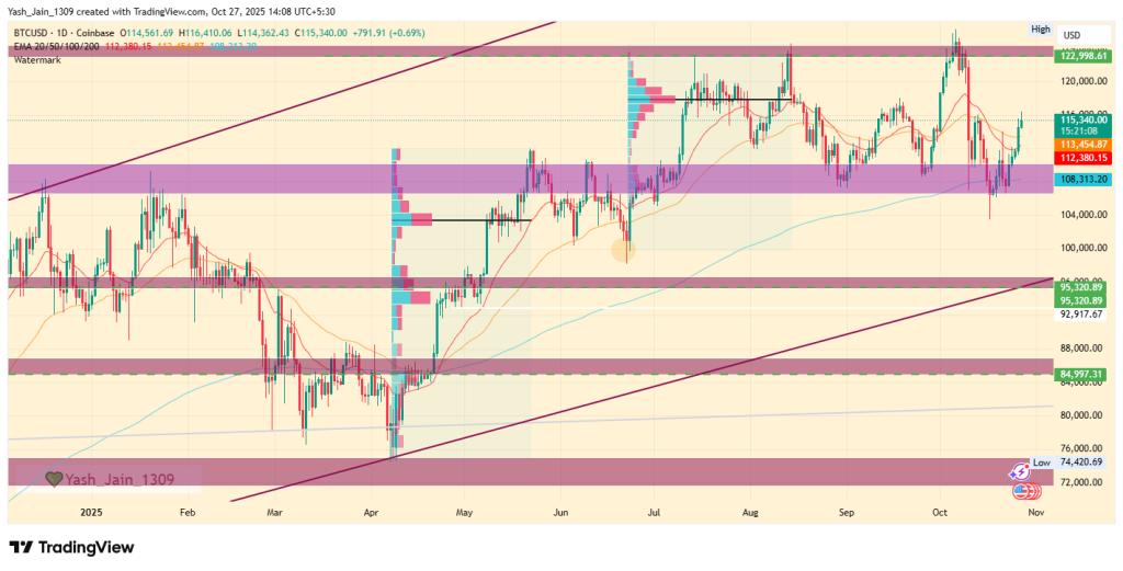 Bitcoin Price Prediction October 2025