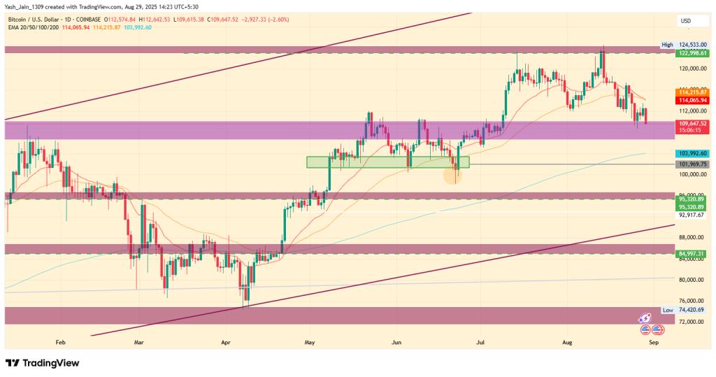 Bitcoin Price Prediction August 2025