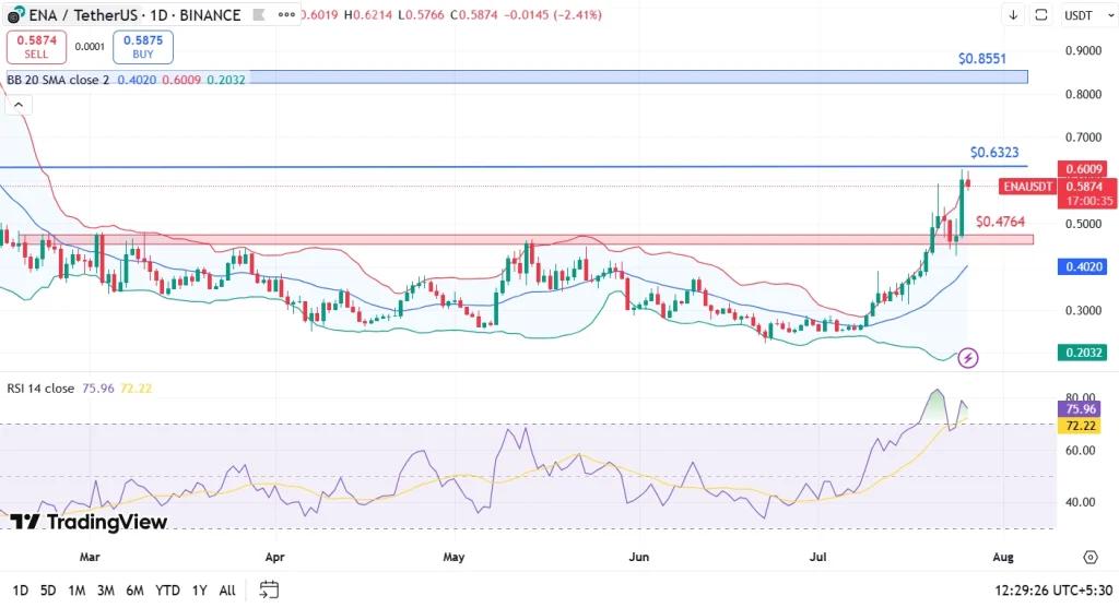 ENA Price Analysis 26-7