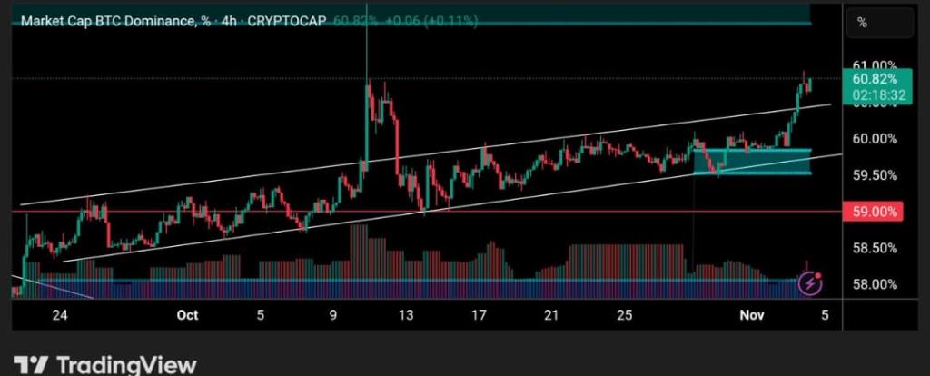 Market Cap BTC Dominace