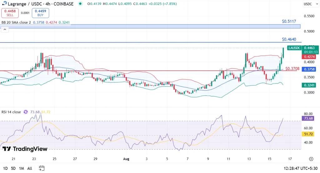 LA price analysis 16-8-25