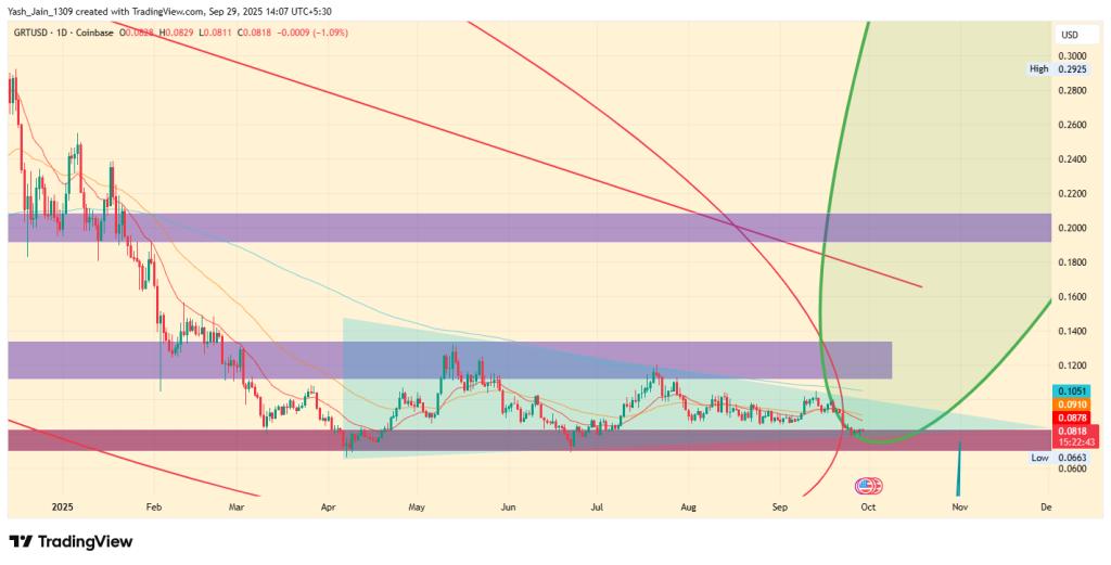 GRTUSD Price Chart